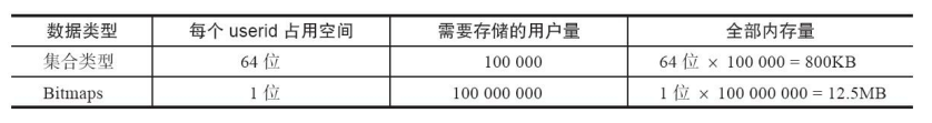 set和Bitmaps存储一天活跃用户的对比（独立用户比较少）