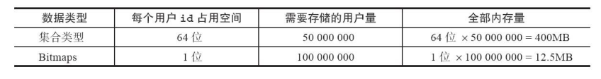 set和Bitmaps存储一天活跃用户的对比