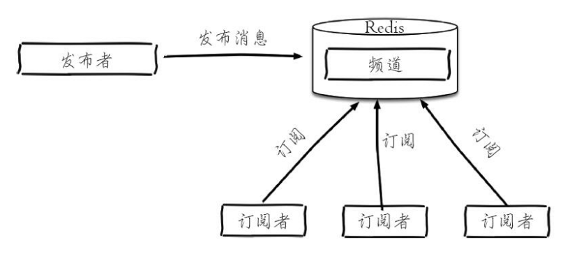 Redis发布订阅模型