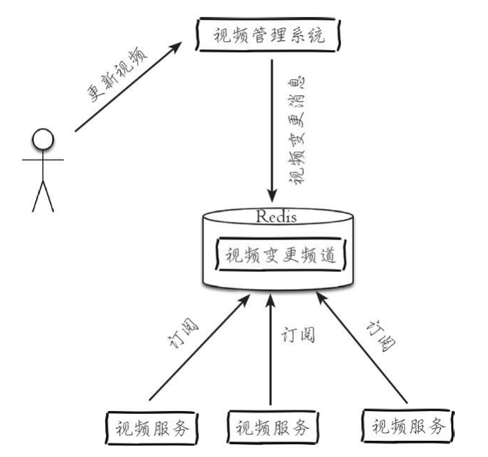 发布订阅用于视频信息变化通知