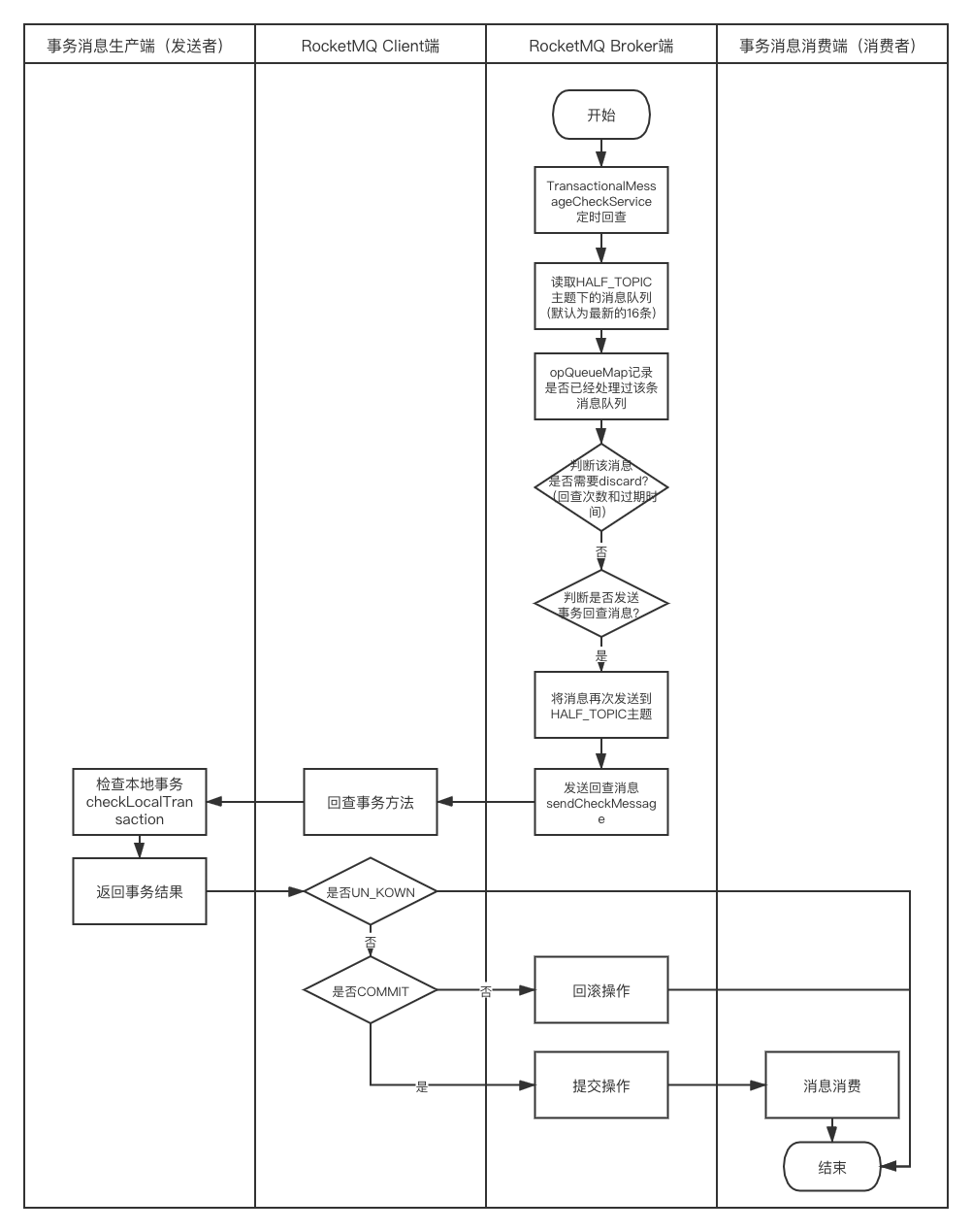 事务回查流程图
