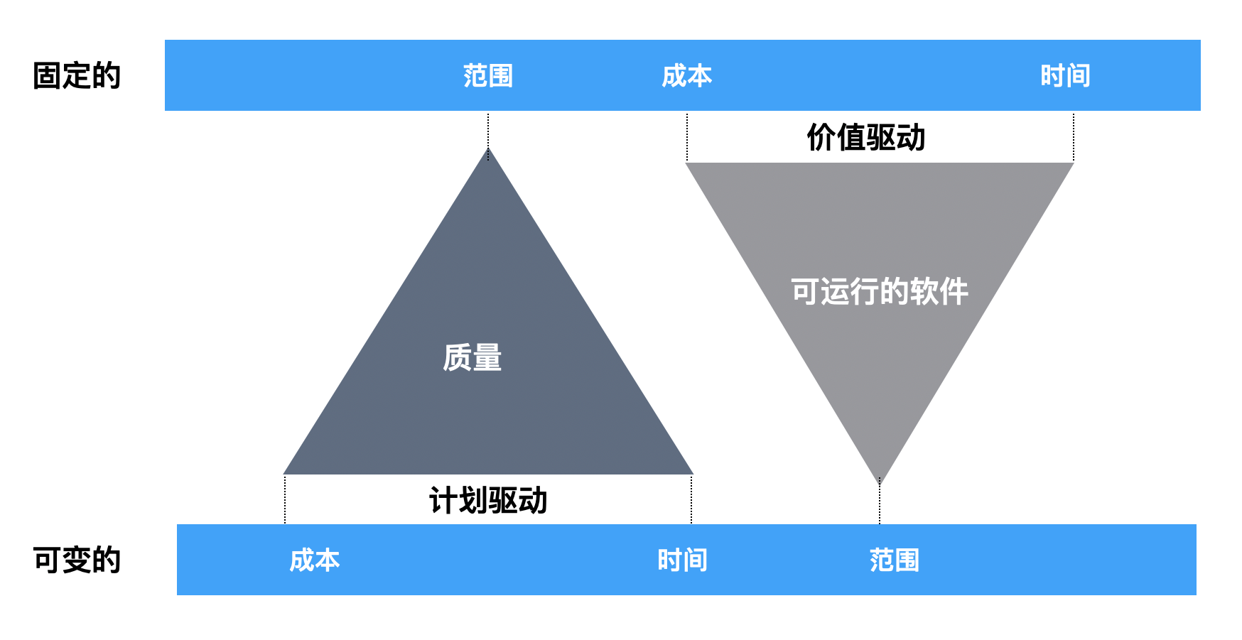 经典项目管理 OR 敏捷项目管理，我该怎么选？ 