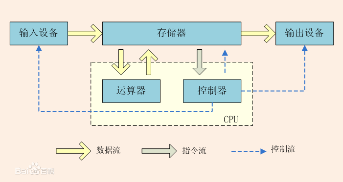 冯诺依曼计算机结构