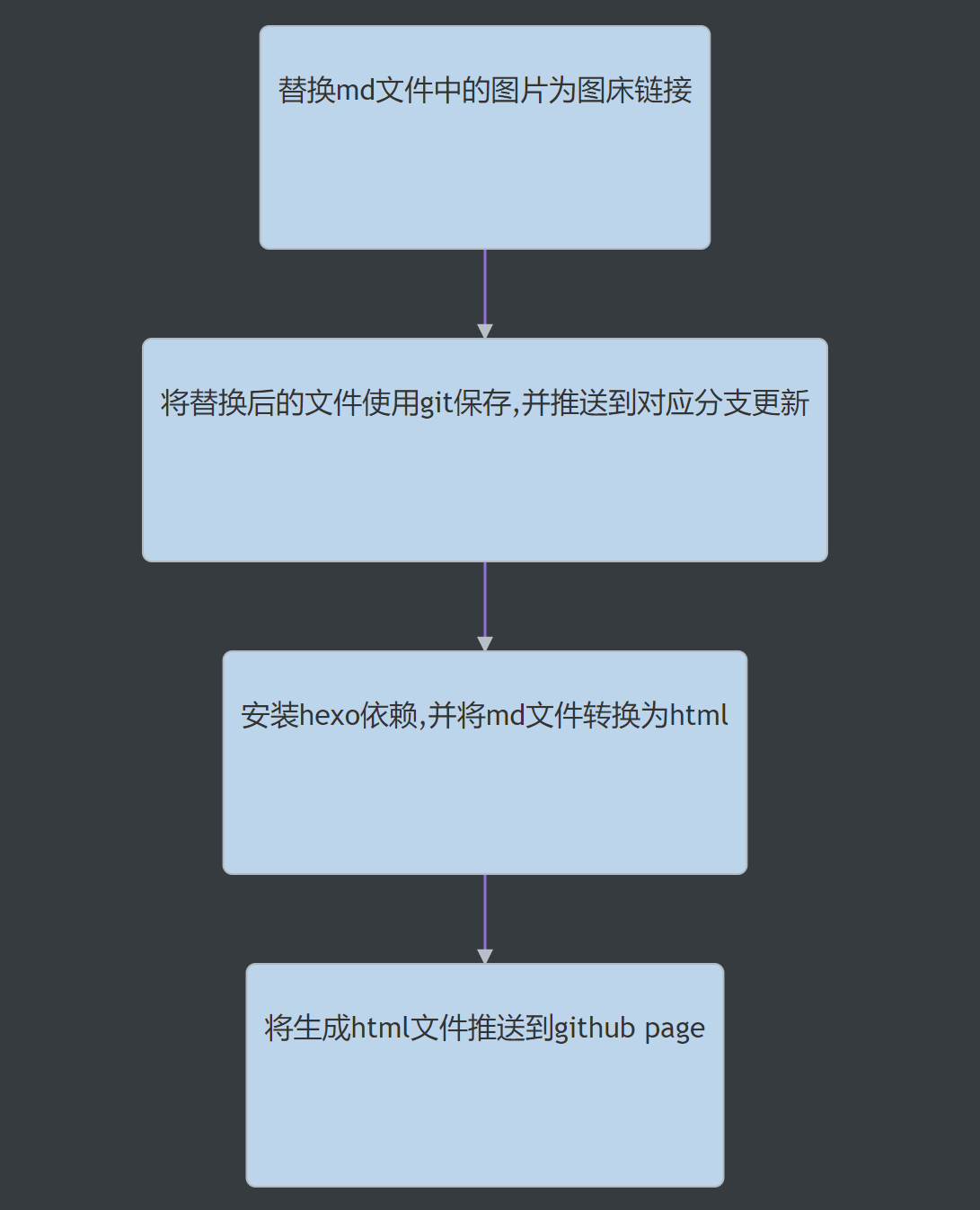 github-action的使用，实现hexo自动化_0