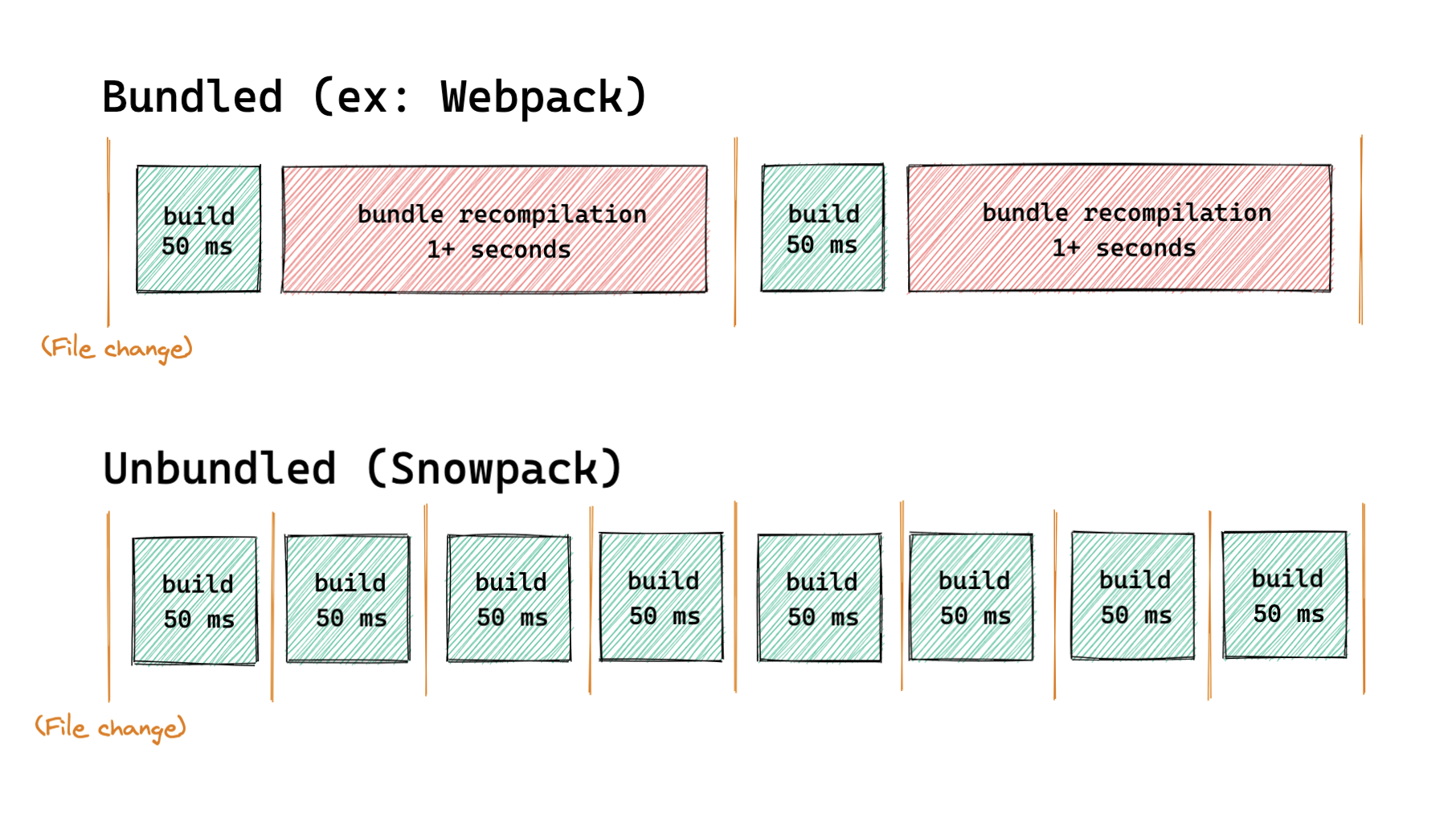 Snowpack 与 Webpack 对比