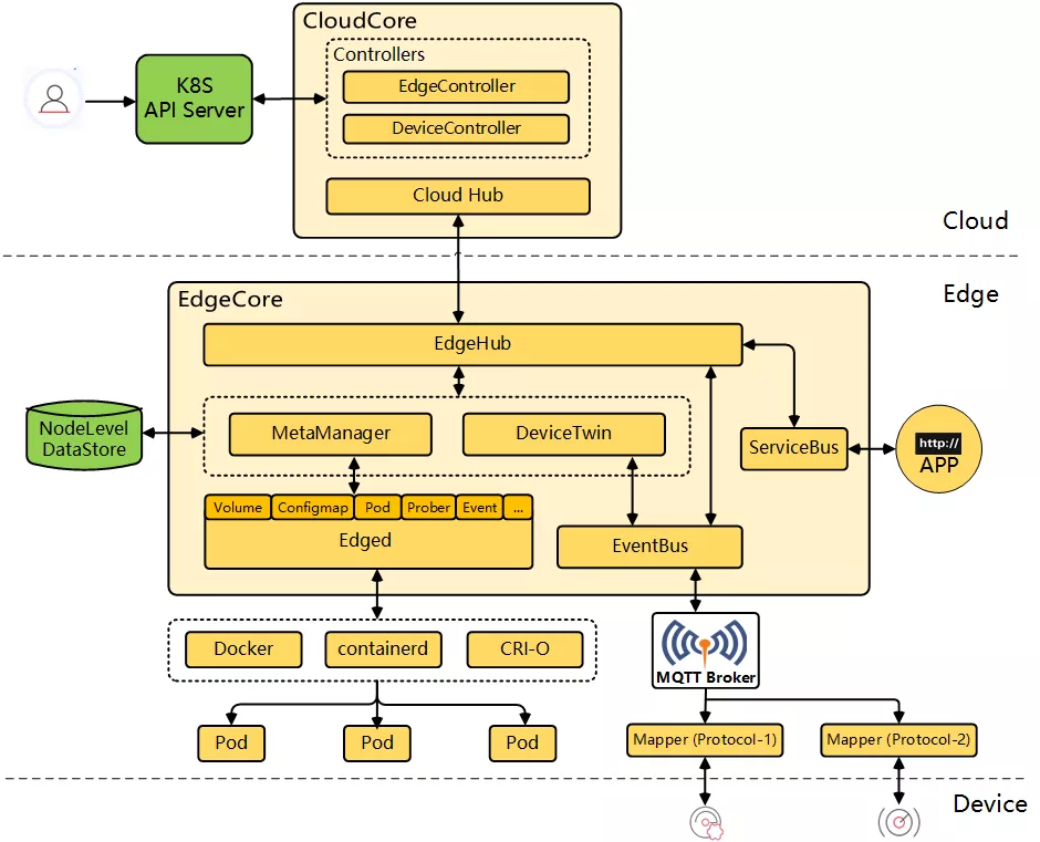 KubeEdge 示意图