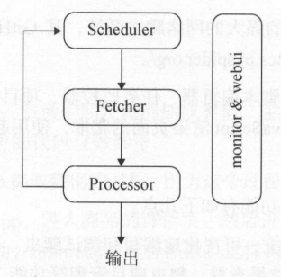 pyspider 架构图