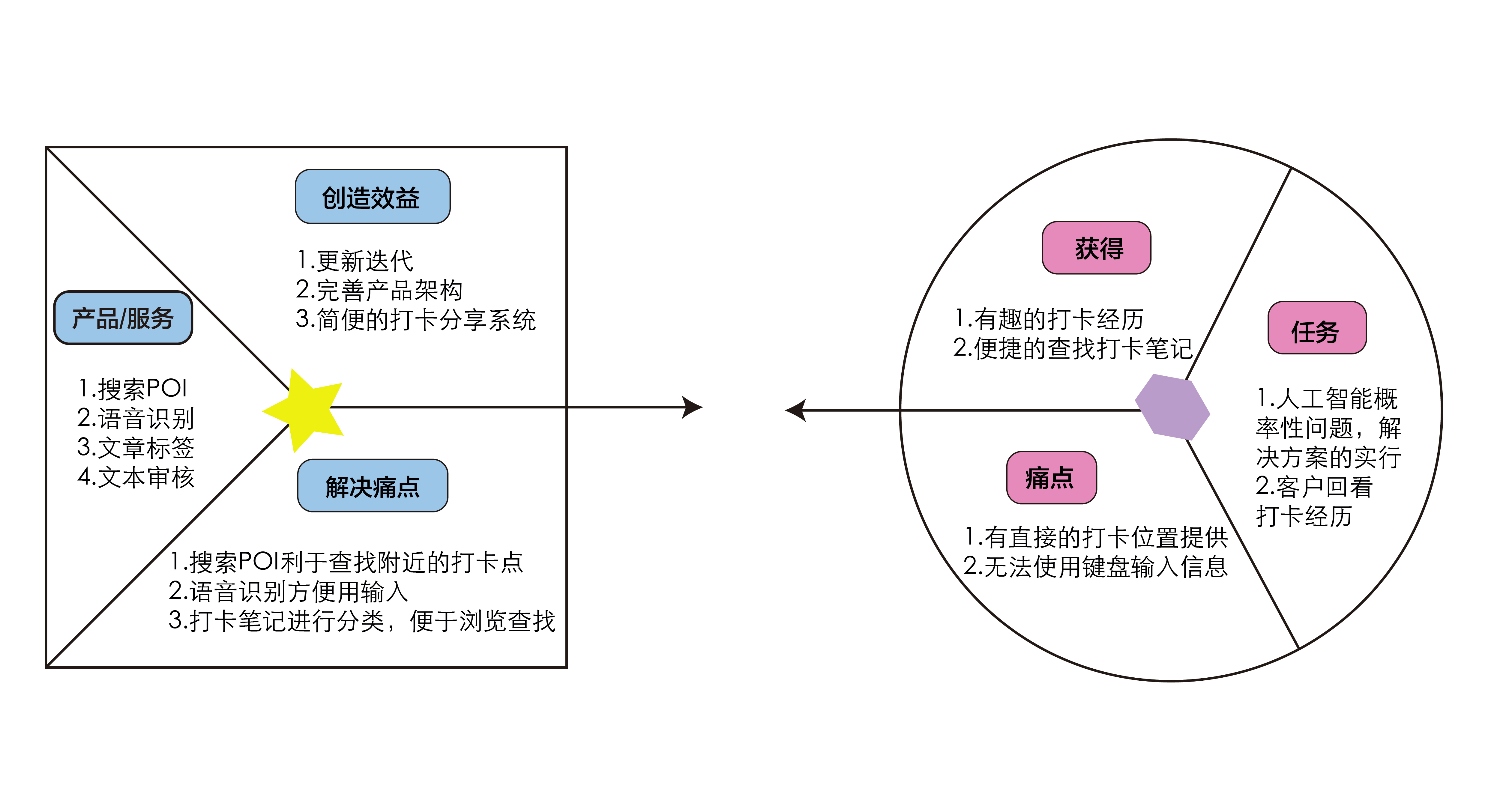 价值主张画布