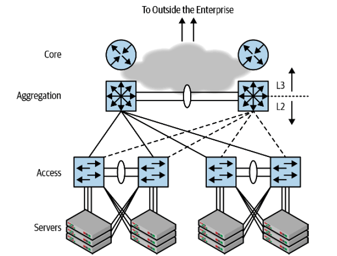 Access-aggregation-core network architecture