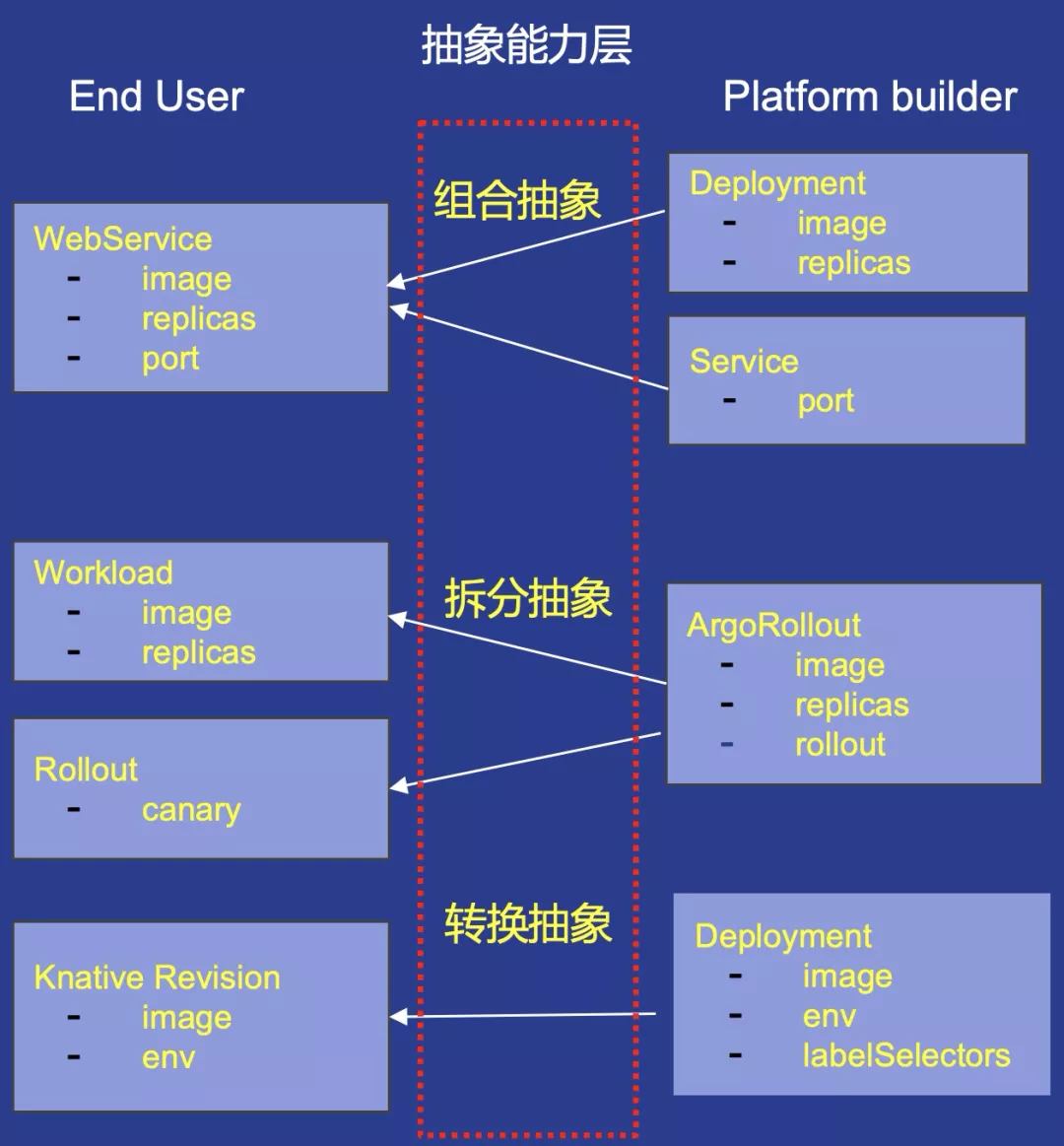 常见抽象模式