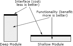 Deep and shallow modules.