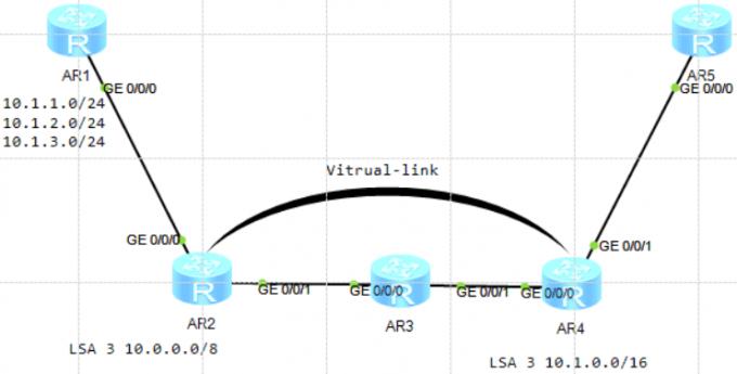 OSPF_Vlink