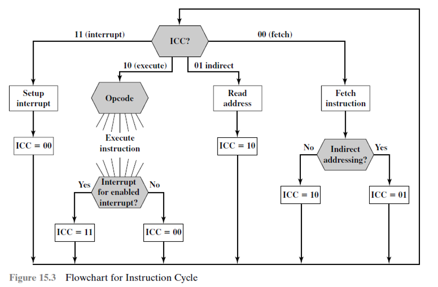 Flowchart for Instruction Cycle