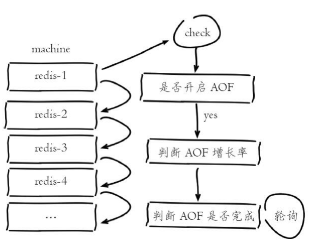 轮询控制AOF重写