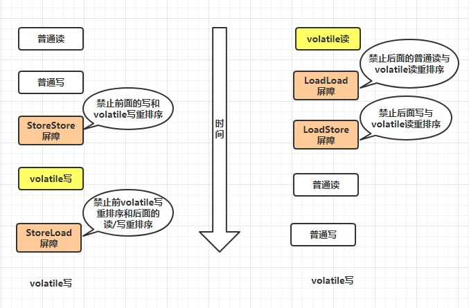 Java 内存屏障