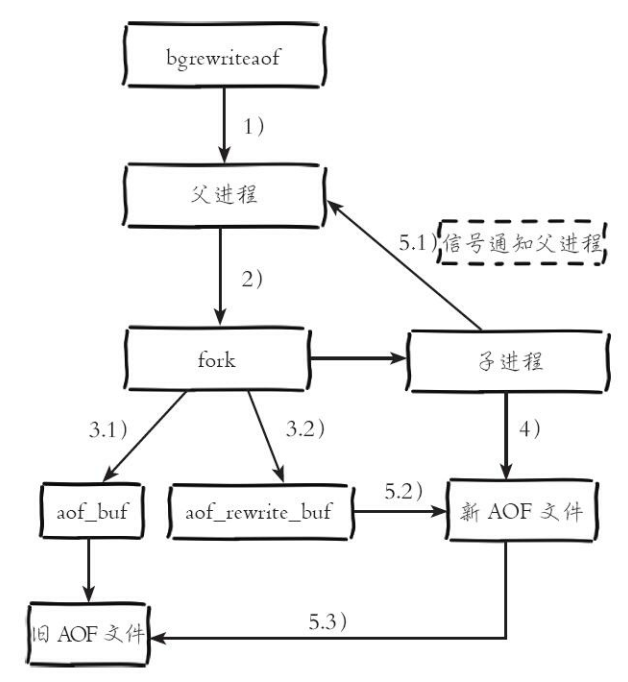 AOF重写运作流程
