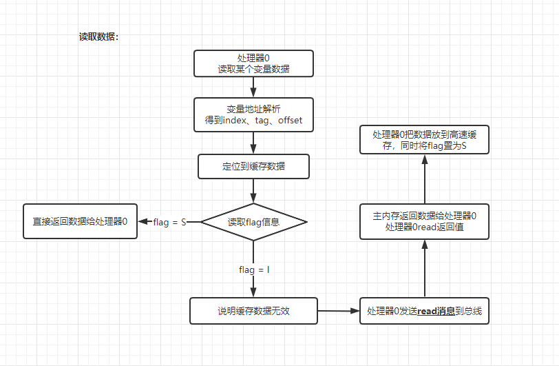 读取数据流程