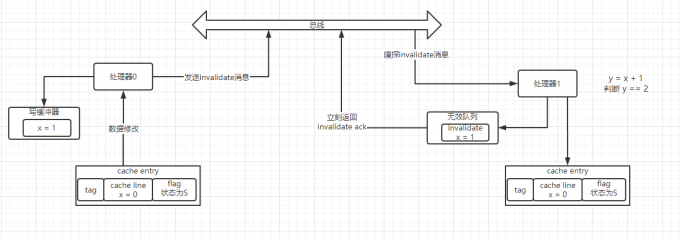 MESI 带来的可见性与有序性问题