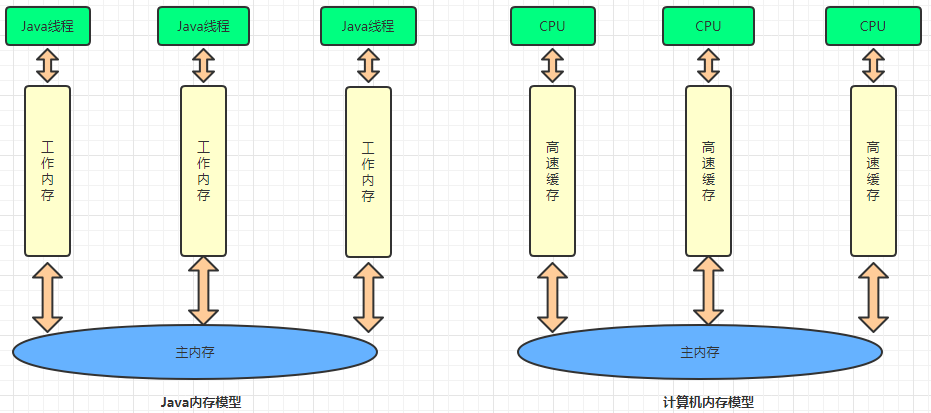 Java 工作内存与 CPU 高速缓存