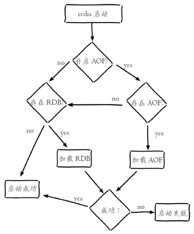 Redis持久化文件加载流程