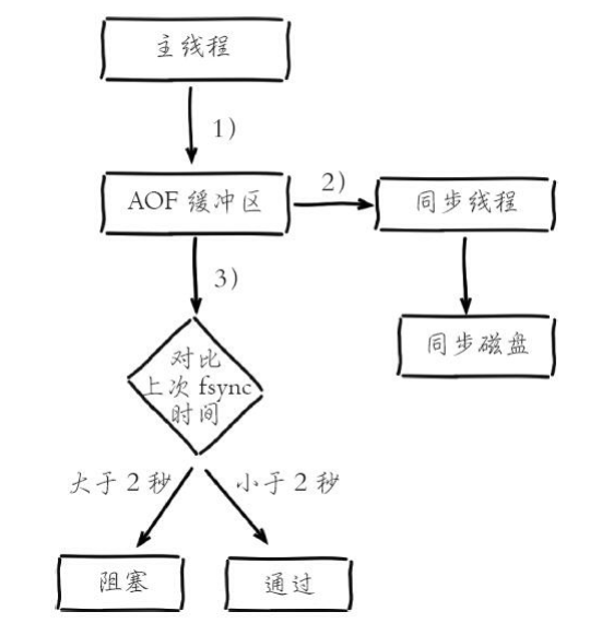 使用everysec做刷盘策略的流程