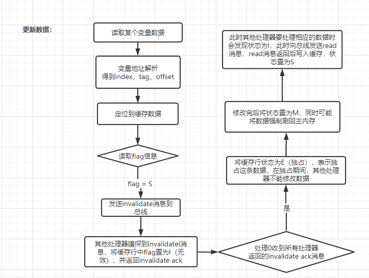 更新数据流程