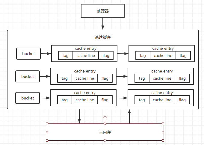 Cache Struct