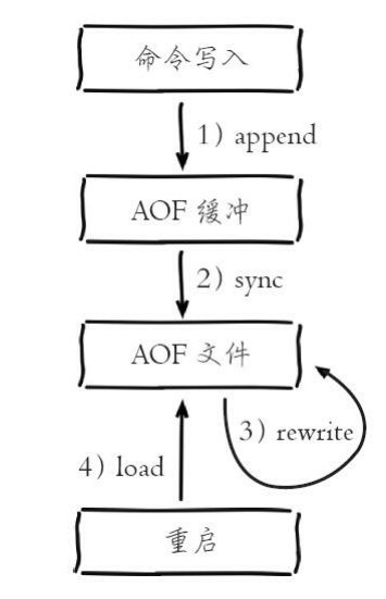 AOF工作流程