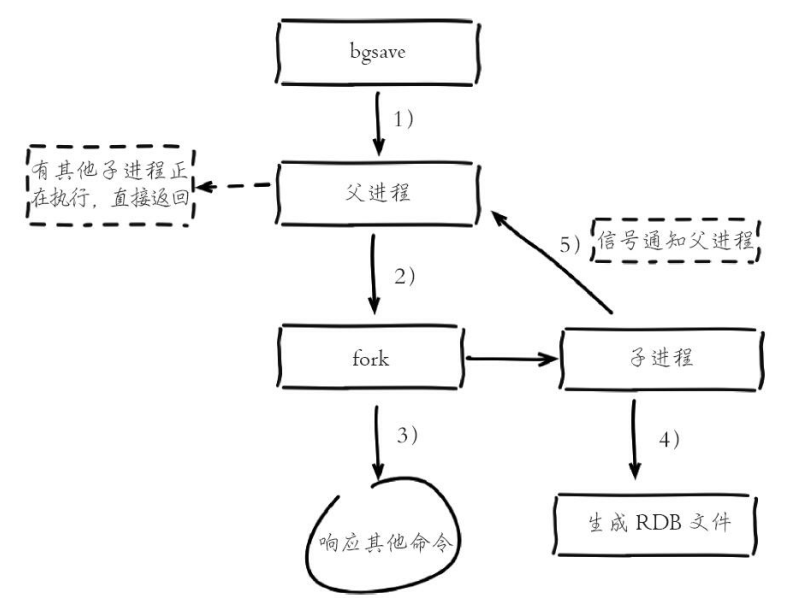 bgsave命令的运作流程