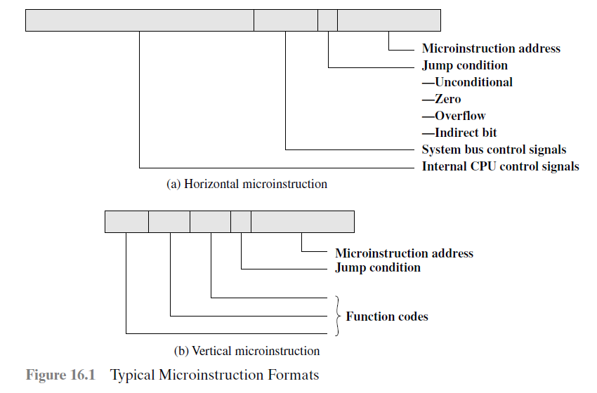 Typical Microinstruction Format