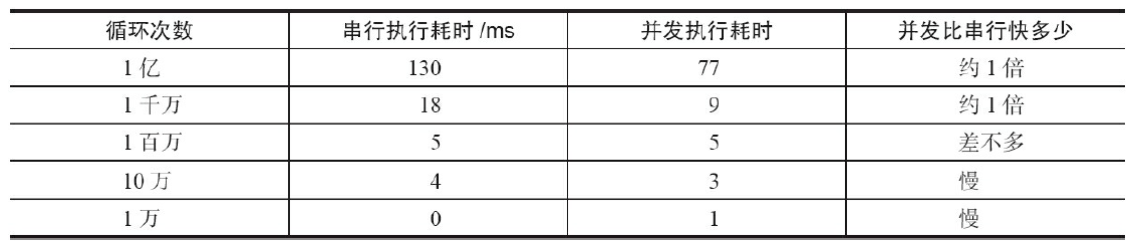 并发与并行对比