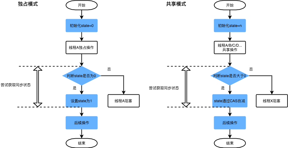 独占模式与共享模式