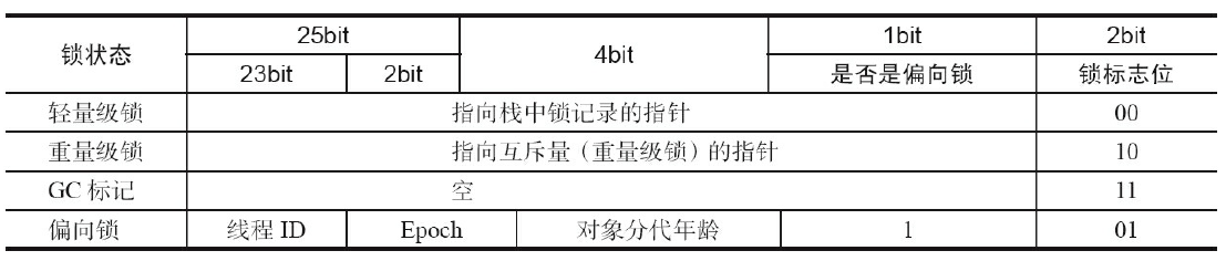 Mark Word的状态变化