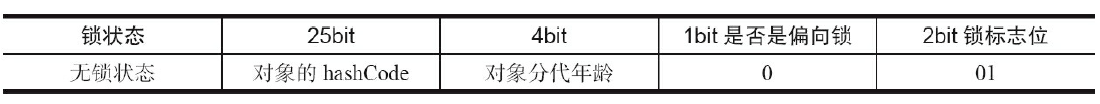 Java 对象头的存储结构