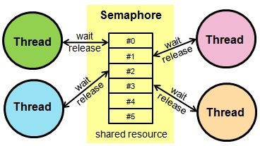 Semaphore