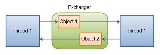 Exchanger