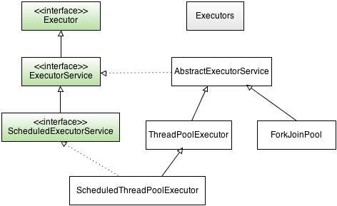 Executor 类结构