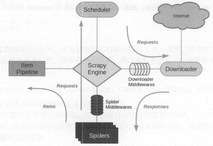 Scrapy架构