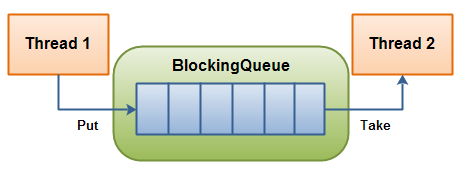 Blocking Queue 示意