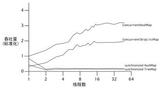 并发容器与同步容器对比