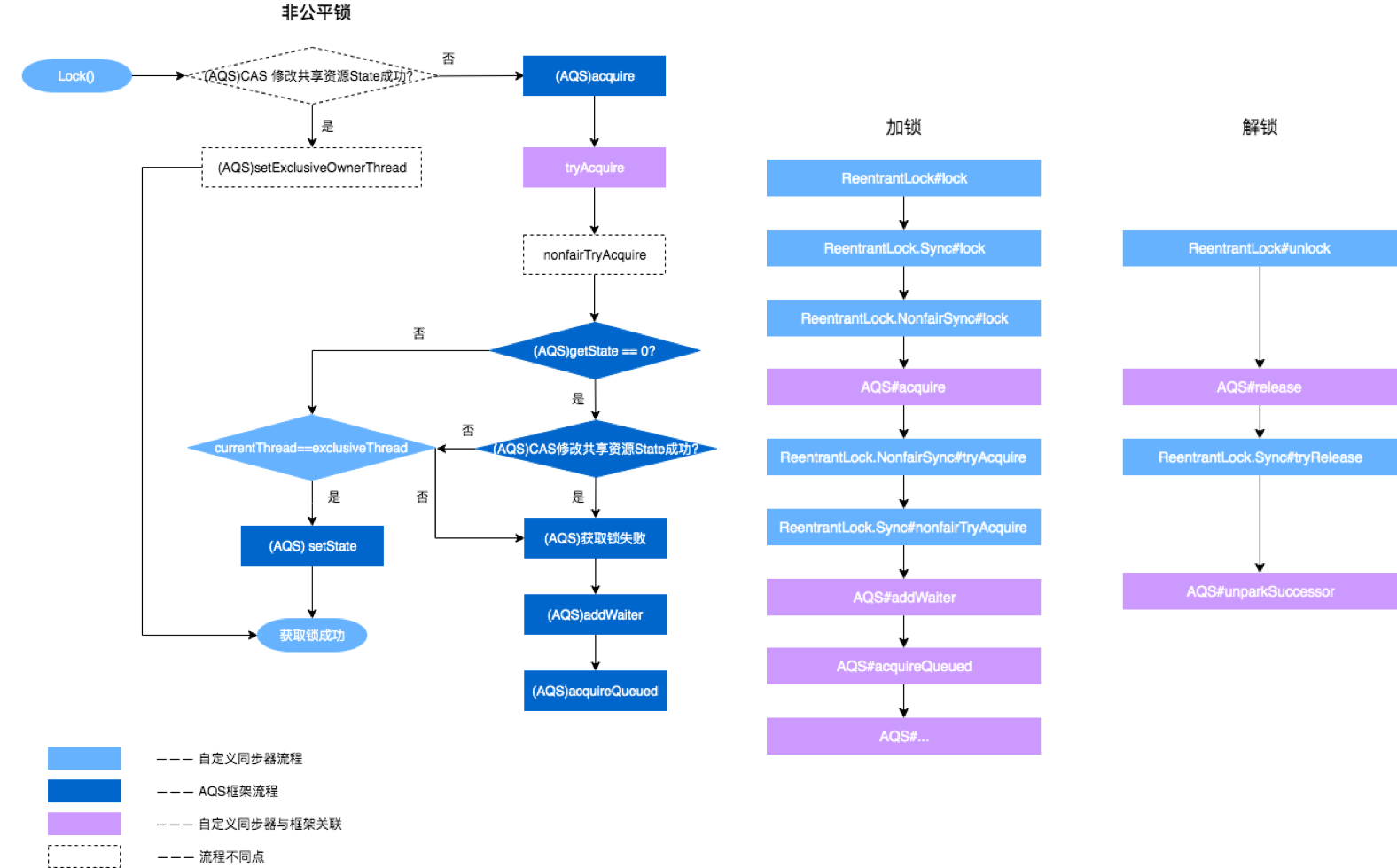 非公平锁加锁与解锁