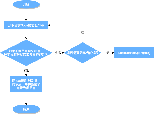 线程获取流程