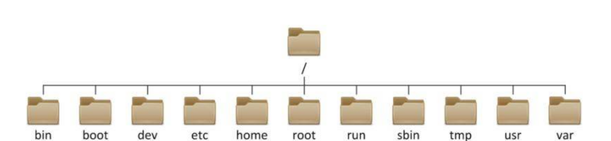 Linux目录结构 & Vi编辑器-魔王のBlog