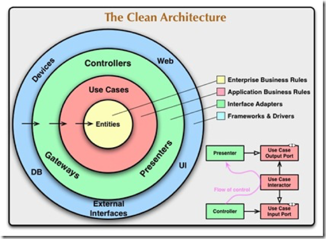 Clean Architecture 示意图