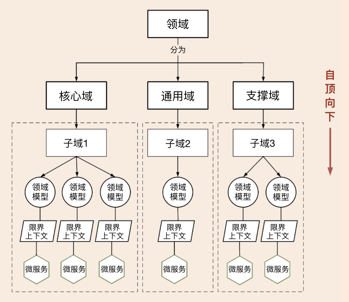 自顶向下的基于领域的划分