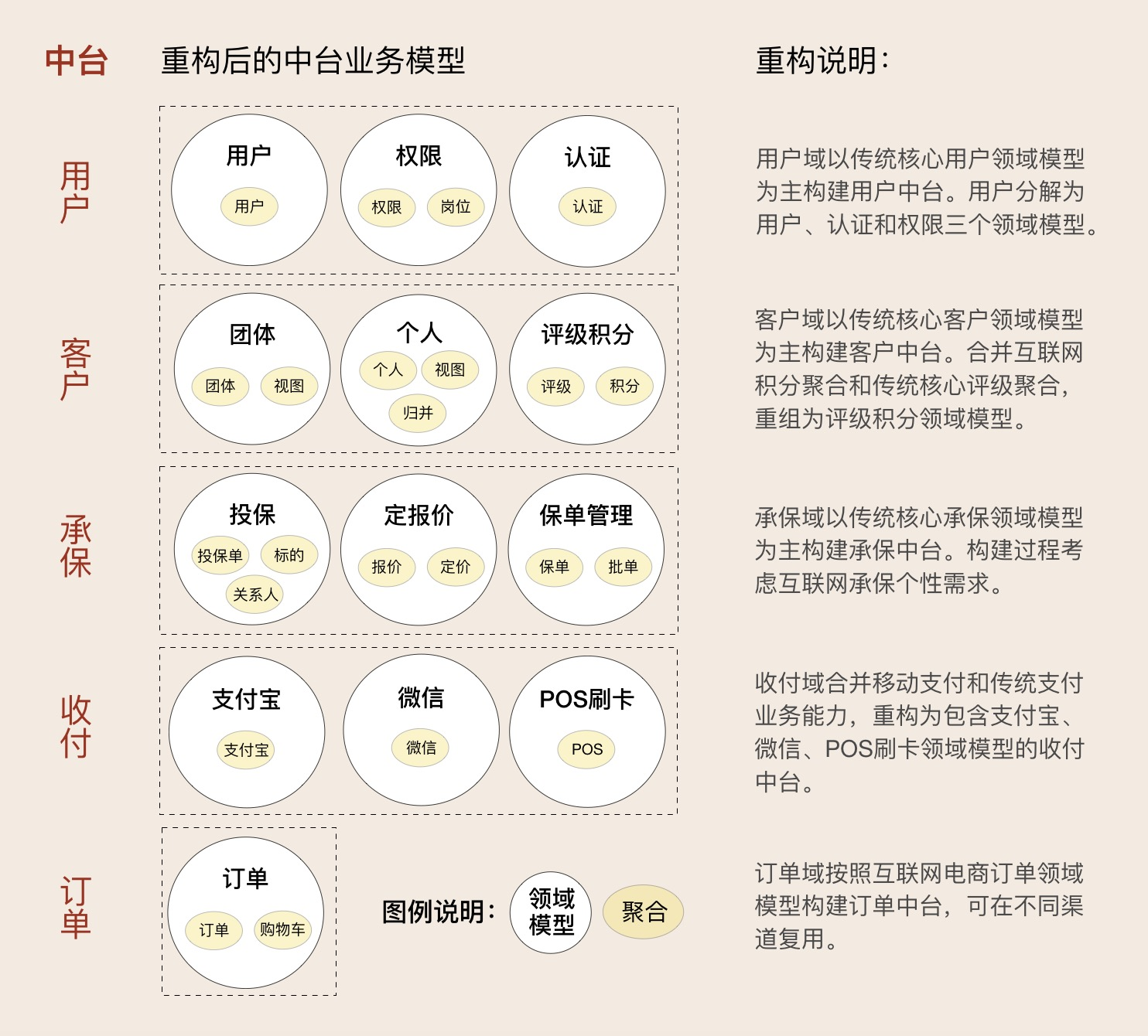 重构后的中台业务模型
