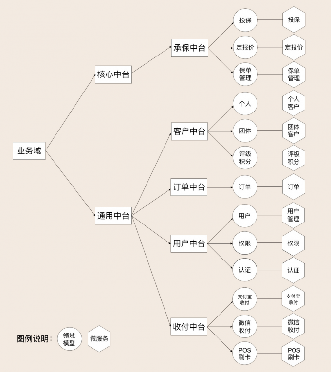 微服务与领域对应