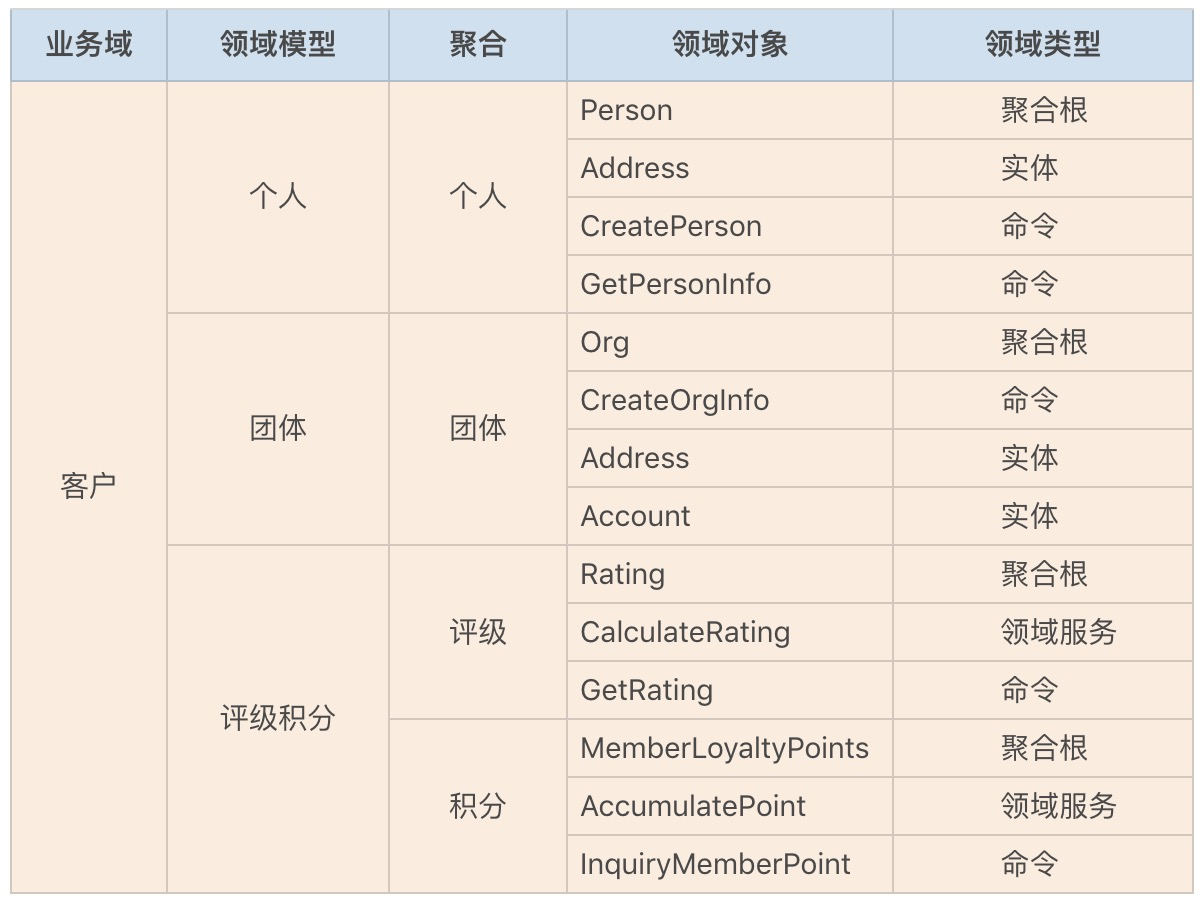 业务域合并
