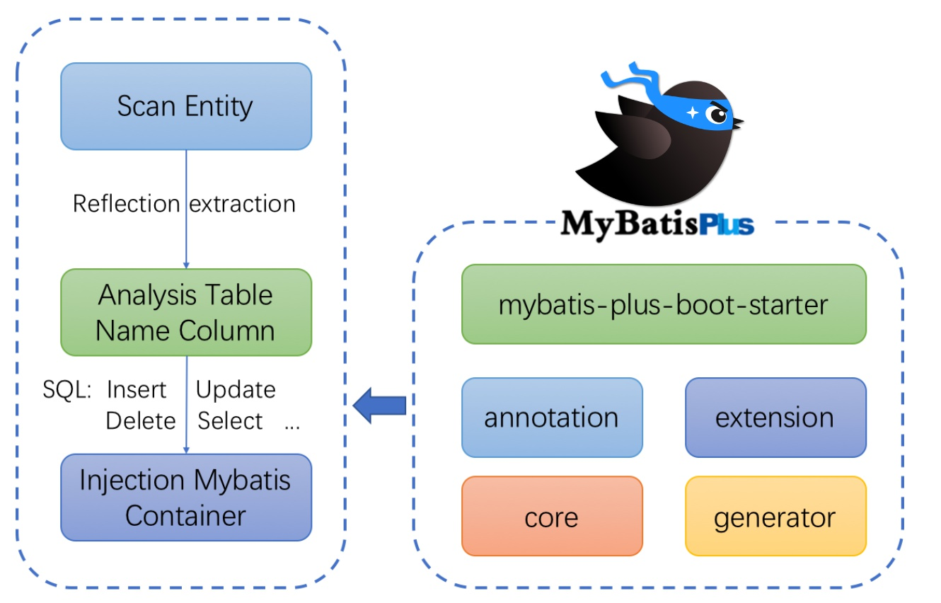 MyBatis Plus 架构
