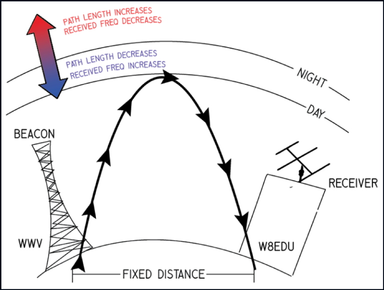 Ham Radio组建了一个行星大小的太空天气传感器网络 1 Ham Radio组建了一个行星大小的太空天气传感器网络